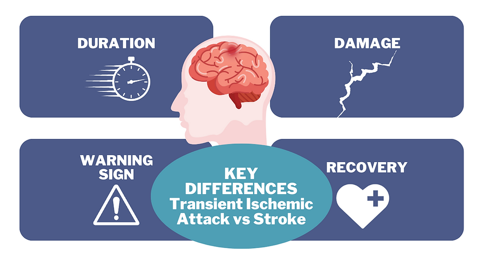 Transient Ischemic Attack vs Stroke - Is it the same?