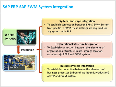 SAP ERP-EWM Integration