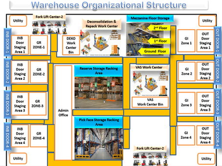 Warehouse Organizational Data Process-Oriented Storage Control