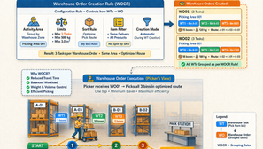 Warehouse Order Creation Rules