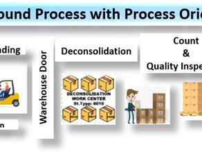 Complex Inbound Process in EWM