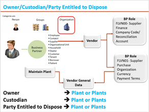 Custodian/ Party Entitled to Dispose