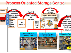 Process-Oriented Storage Control Configuration Steps