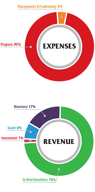 Expenses and Revenue