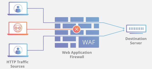 Web Application Firewall (WAF)
