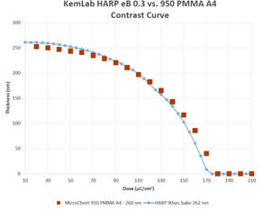 New PMMA e-Beam Resists from KemLab - Competing against the 950k and the 495k industry "standards"