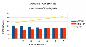 Asimmetria di spinta e potenze crescenti