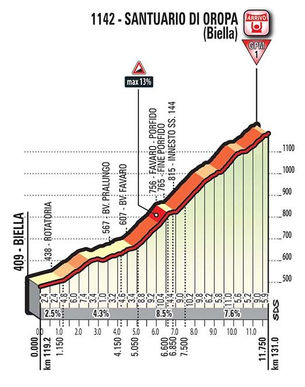 Oropa: dati di scalata da Pantani a Dumoulin