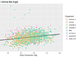 Early Connection vs. Vertical Bat Angle