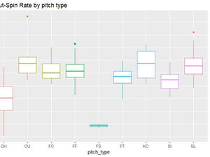 Trout- Spin Rate by Pitch Type