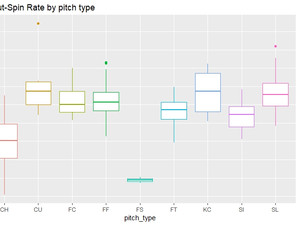 Trout- Spin Rate by Pitch Type