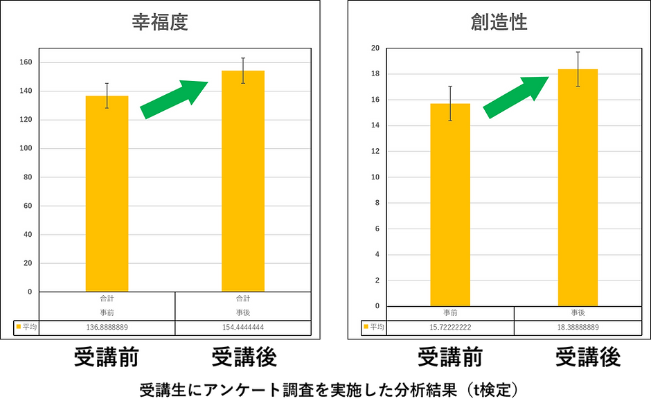 幸福度と創造性分析結果.png