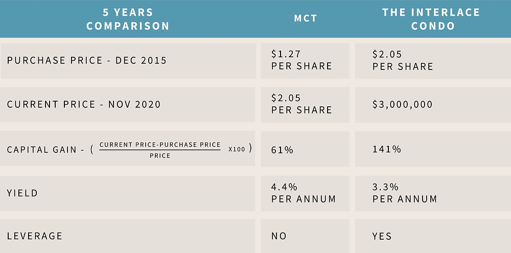 Reits Vs Rental Properties