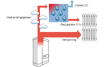 condensatieketel werking