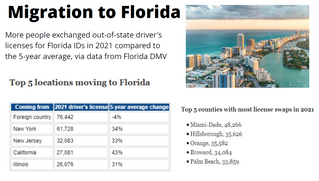 Migration to Florida in  2021 as per MLS