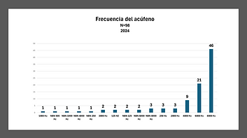 Frecuencia del acúfeno en Costa Rica