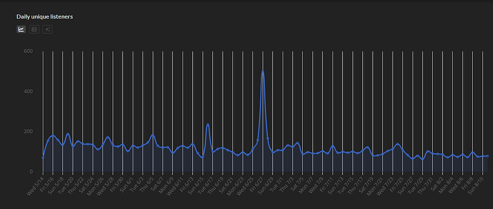 Last 90 Day Rolling Unique Listeners
