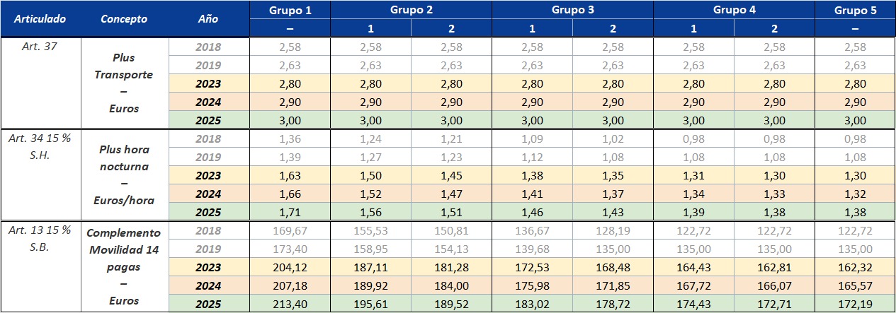 Tabla. Pluses y complementos en las diferentes actualizaciones del IV Convenio colectivo estatal de instalaciones deportivas y gimnasios.