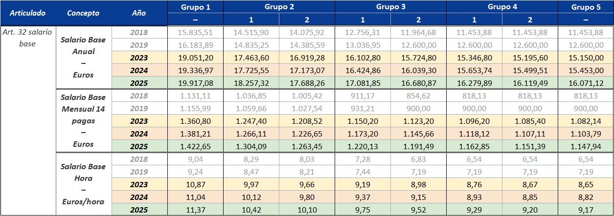 Tabla. Salario base en las diferentes actualizaciones del IV Convenio colectivo estatal de instalaciones deportivas y gimnasios.