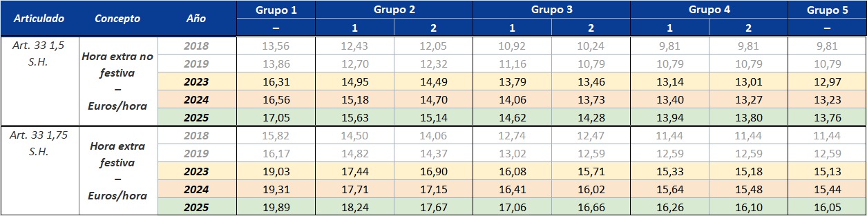 Tabla. Retribuciones por horas extras en las diferentes actualizaciones del IV Convenio colectivo estatal de instalaciones deportivas y gimnasios.