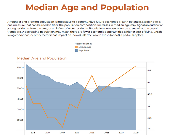 Median Age & Population.png