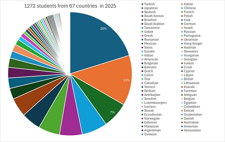 2025 Nationalities with percentage.png