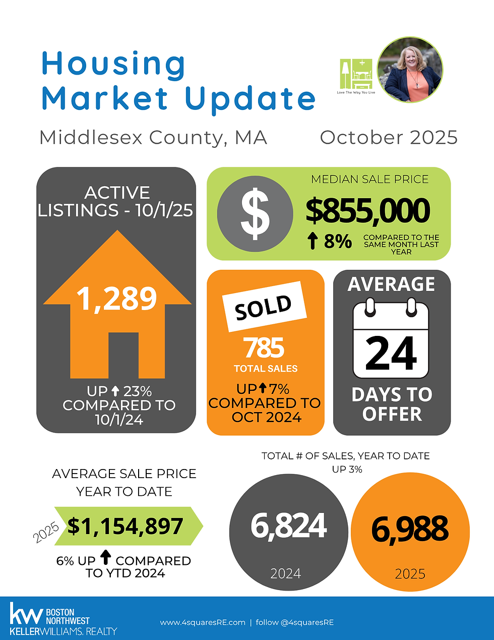 Middlesex County Market Recap | Oct