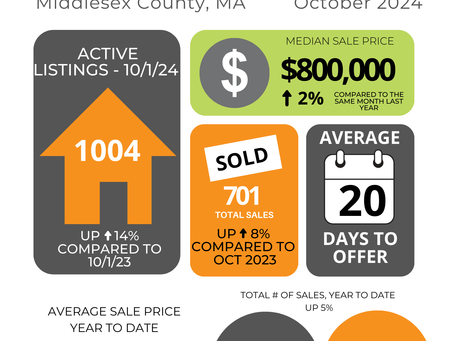 Middlesex County Market Recap | Oct
