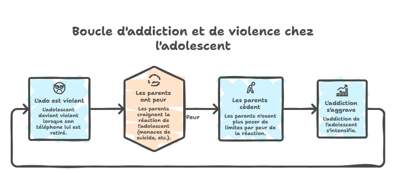 Boucle d'addiction et de violence chez l'adolescent