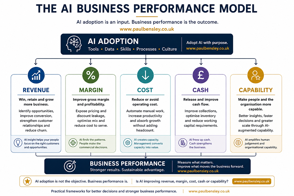 AI Business Performance Model showing how AI adoption drives measurable improvements across five business outcomes: revenue, margin, cost, cash and organisational capability.