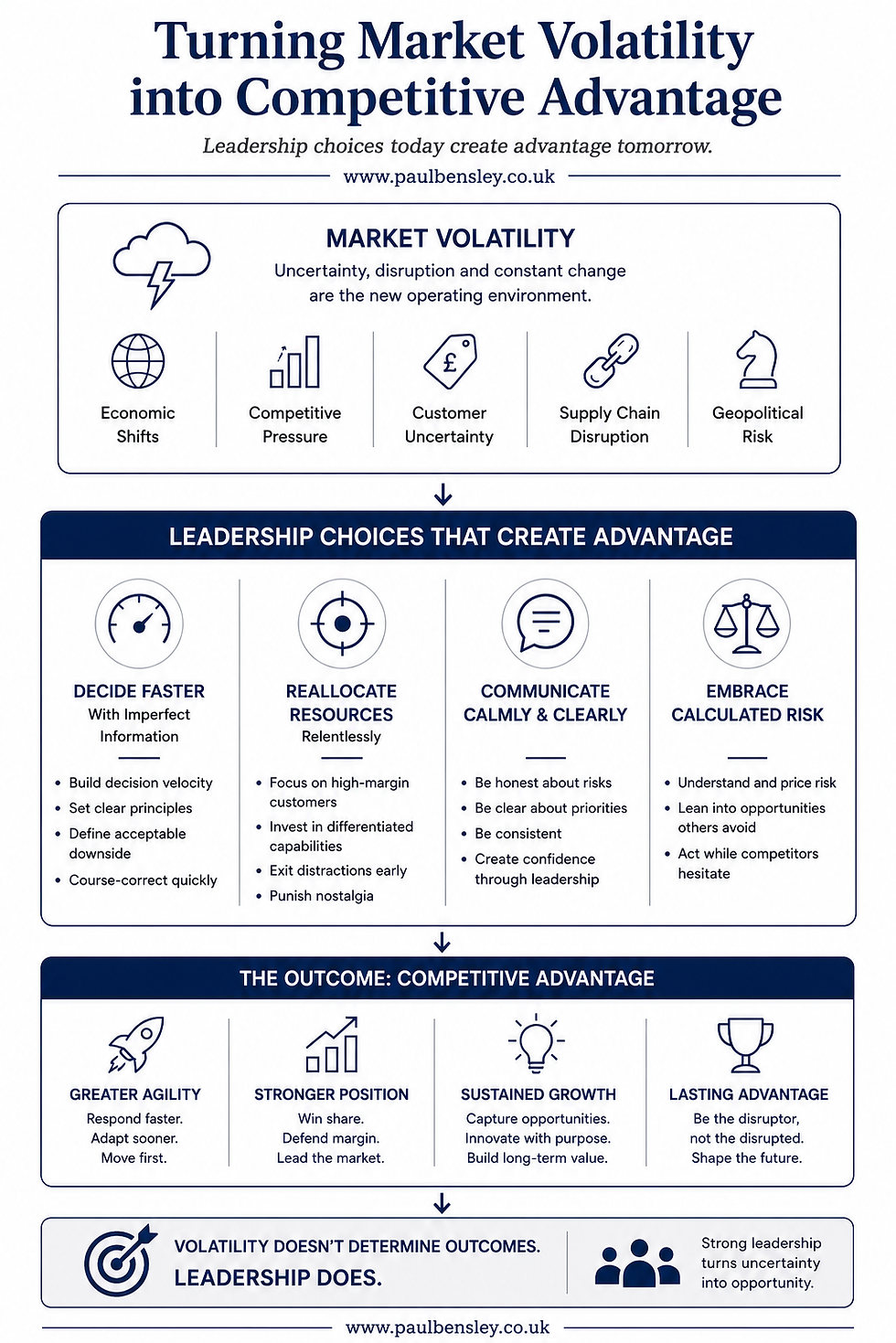 Diagram showing how leadership transforms market volatility into competitive advantage by improving decision speed, strategic focus, commercial agility and long-term business performance.