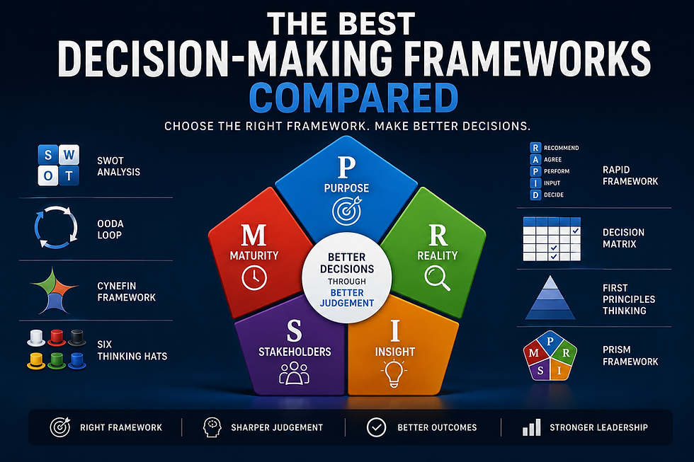 Illustration comparing leading decision-making frameworks including SWOT Analysis, OODA Loop, Cynefin, Six Thinking Hats, RAPID, Decision Matrix, First Principles Thinking and the PRISM Framework, highlighting how leaders choose the right framework to improve executive judgement and strategic decision making.