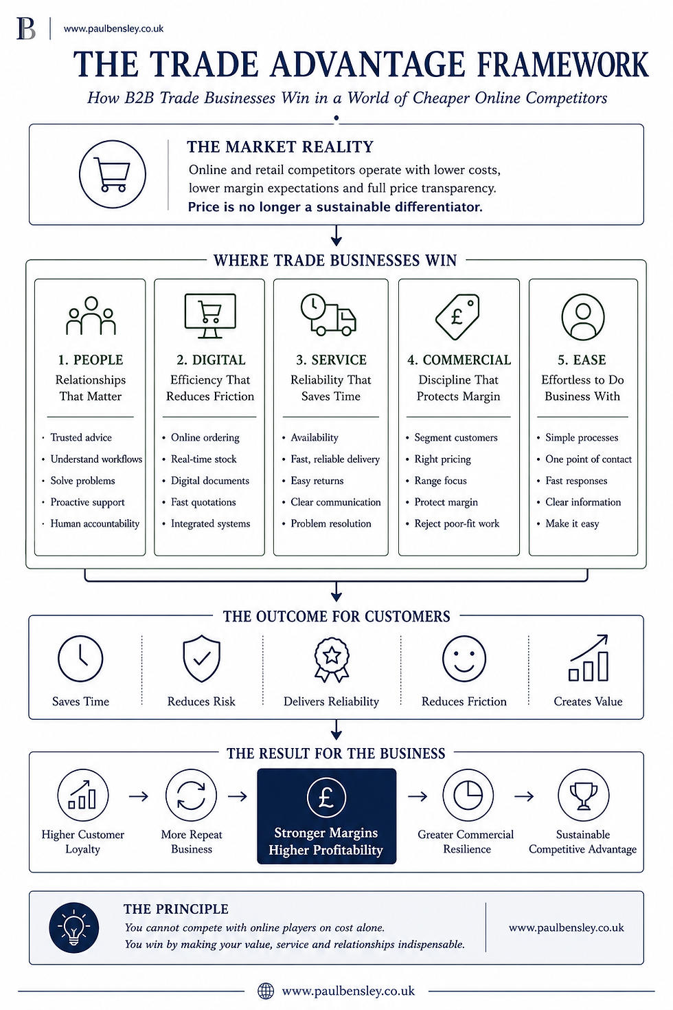 Framework showing how B2B trade businesses compete with cheaper online competitors through people, digital efficiency, service reliability, commercial discipline and ease of doing business.