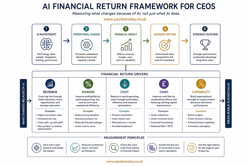 AI Financial Return Framework for CEOs showing how AI investment creates operational change, financial impact and measurable business returns across revenue, margin, cost, cash and organisational capability.
