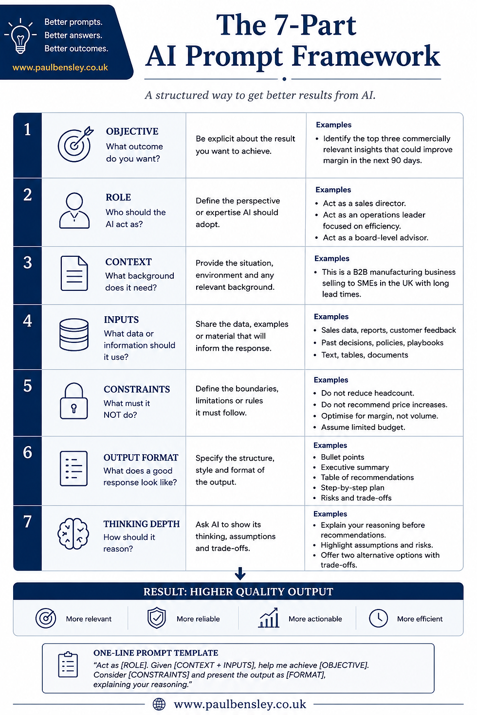 Diagram showing a structured Business AI prompt framework for ChatGPT, Microsoft Copilot and other AI tools, helping users create clearer prompts and achieve better AI outputs.