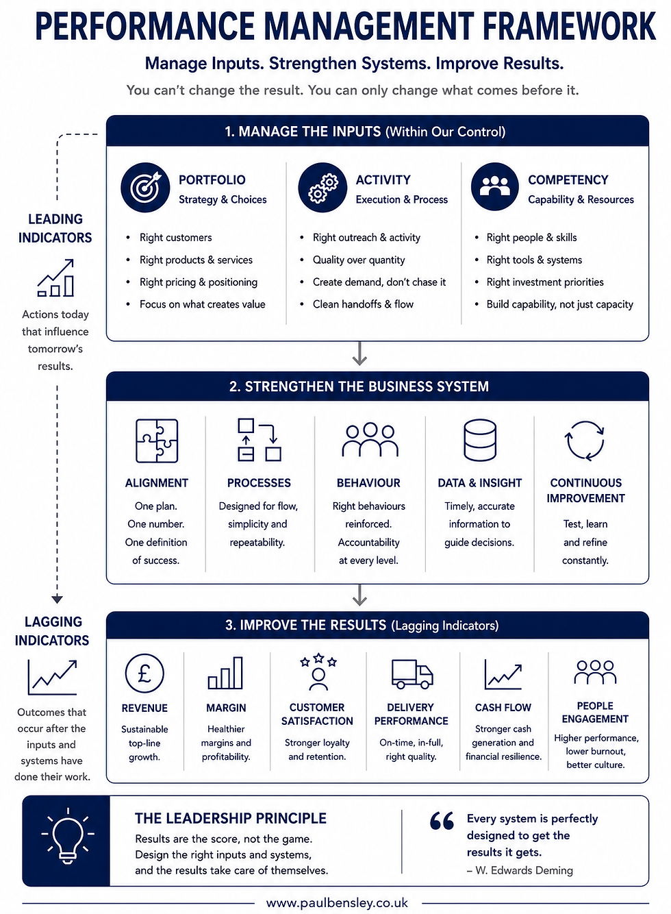 Diagram showing a performance management framework where strategic inputs, organisational alignment and continuous improvement drive stronger business performance, revenue growth and customer satisfaction.
