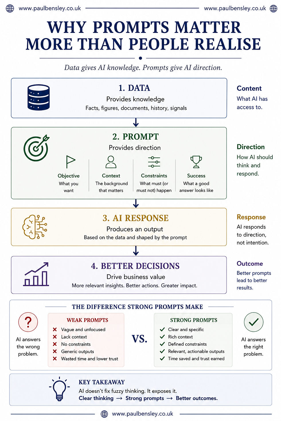 Diagram showing how Business AI prompts improve results by combining data, clear objectives, context and constraints to produce more accurate and actionable AI responses.