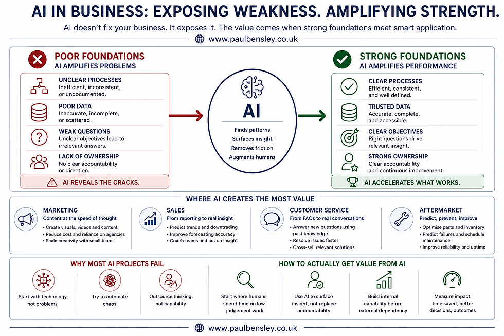 Diagram showing how AI in business creates value by strengthening marketing, sales, customer service and aftermarket operations when supported by quality data, clear processes and effective leadership.