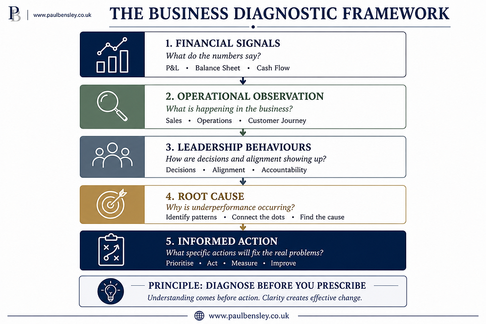 The-Business-Underperformance-Diagnostic-Framework.png