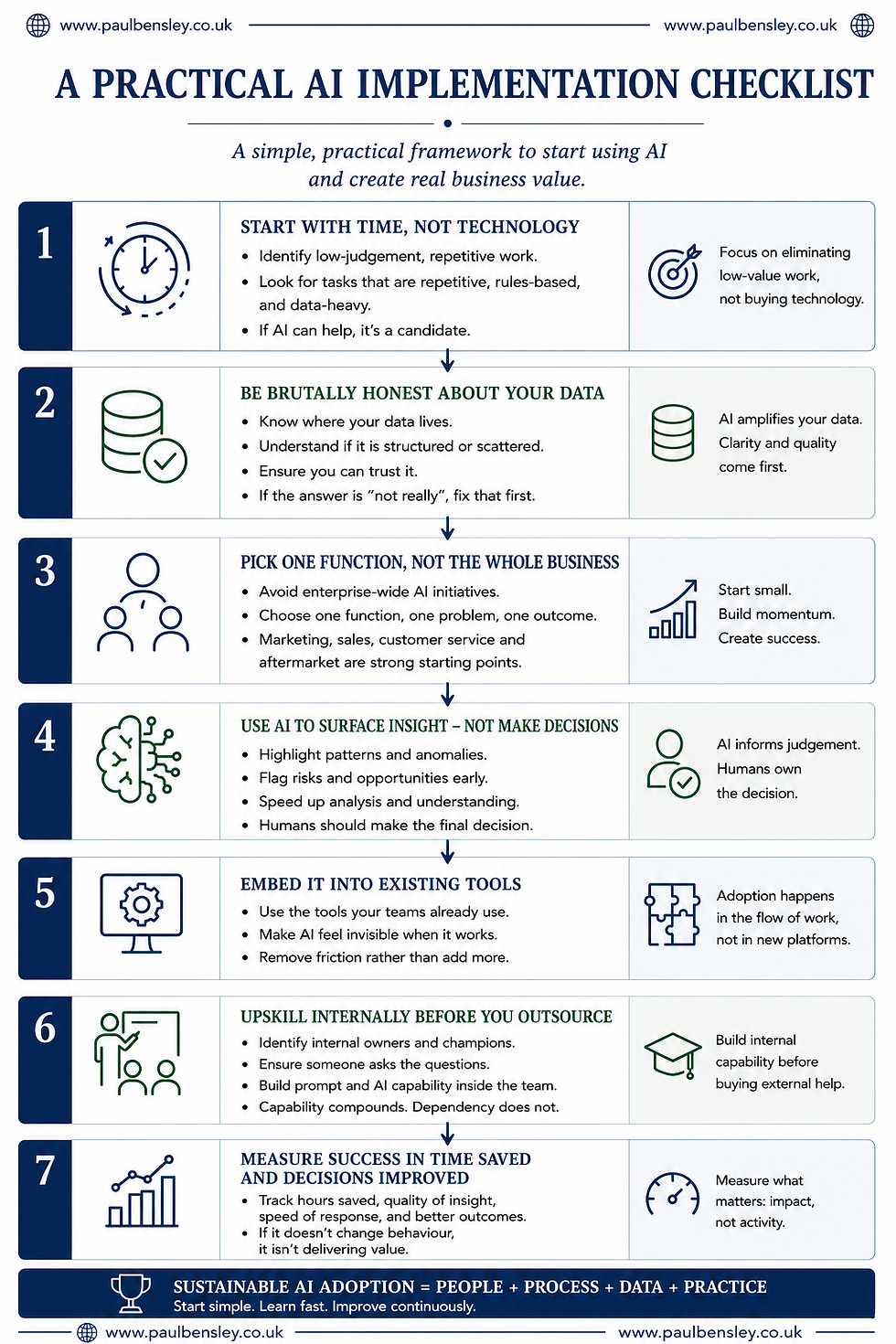 Diagram showing a practical AI implementation checklist for businesses, from identifying repetitive work and preparing quality data to embedding AI into existing workflows and measuring success.