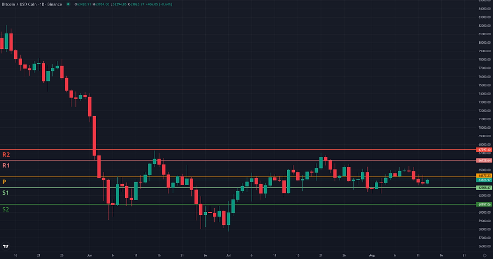 BTC USDC weekly pivot levels structural map