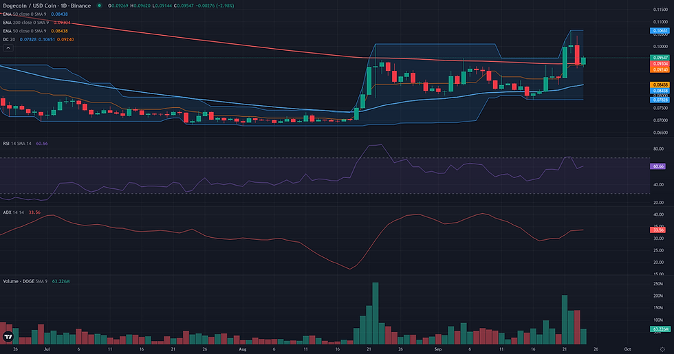 DOGE USDC daily breakout technical chart for DOGE/USDC range rebound