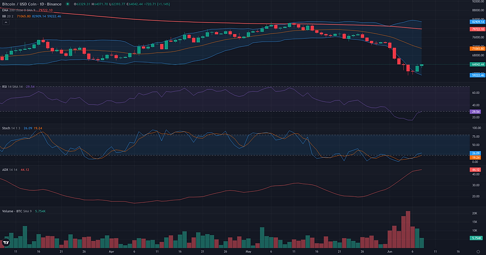 BTC USDC daily range and rebound technical chart for Bitcoin range rebound analysis