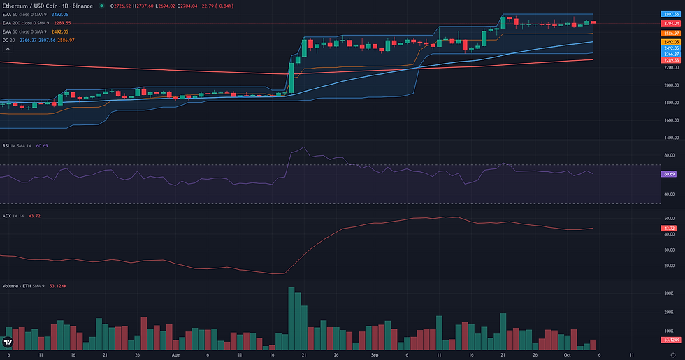 ETH USDC daily breakout technical chart for ETH breakout technical framework