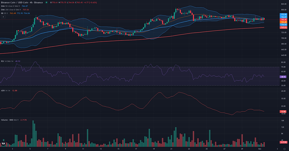 BNB USDC 4H range and rebound resolution chart