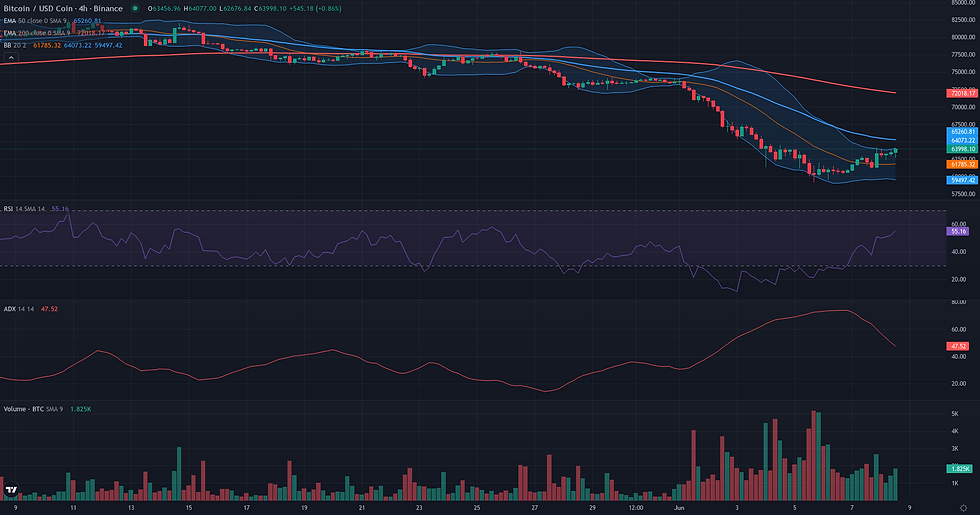 BTC USDC 4H range and rebound resolution chart