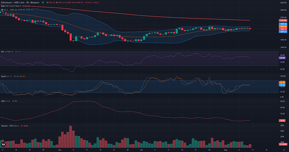 ETH USDC daily range and rebound technical chart for ETH range rebound analysis