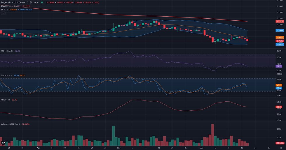 DOGE USDC daily range and rebound technical chart for Dogecoin consolidation analysis