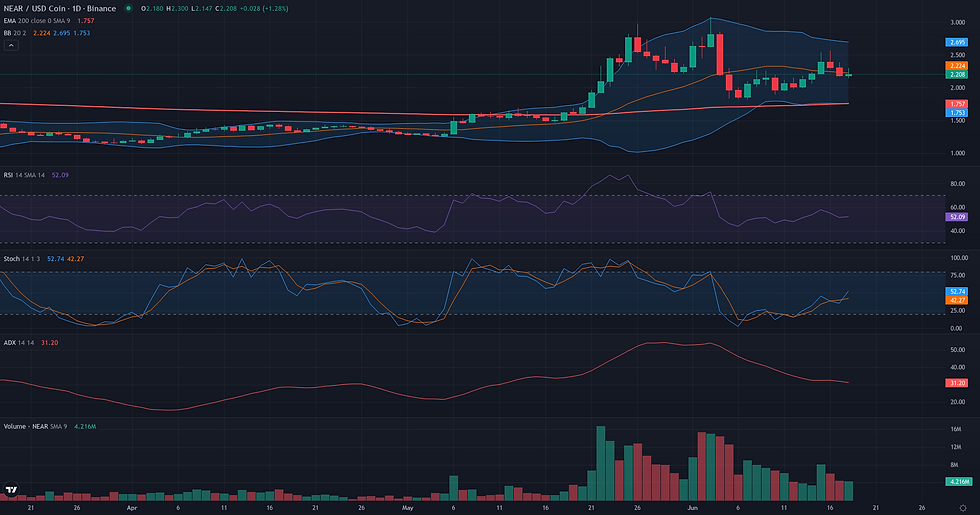NEAR USDC daily range and rebound technical chart for NEAR/USDC range rebound analysis