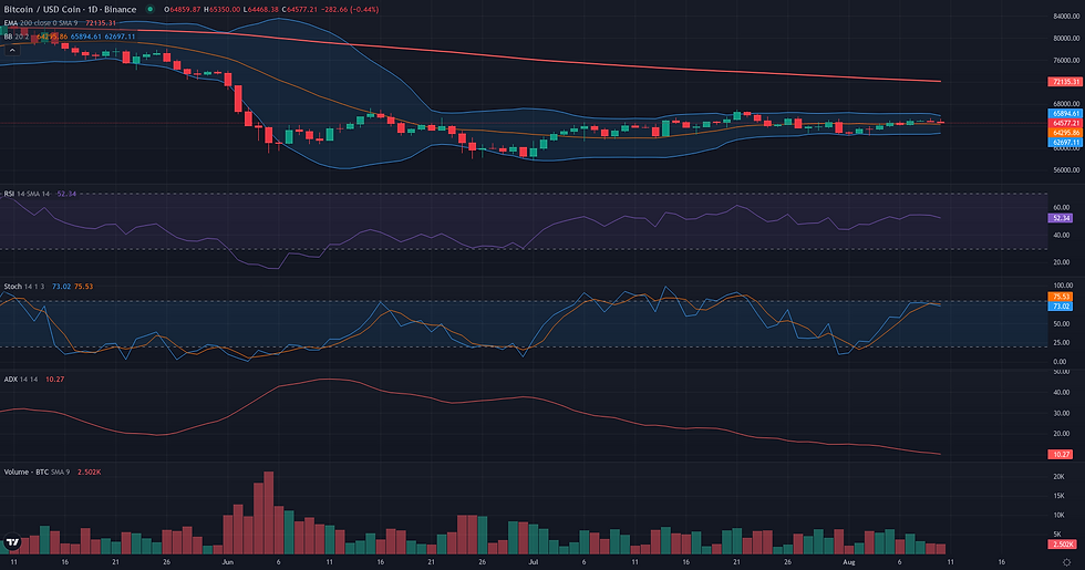 BTC USDC daily range and rebound technical chart for Bitcoin range rebound analysis